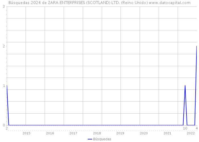 Búsquedas 2024 de ZARA ENTERPRISES (SCOTLAND) LTD. (Reino Unido) 