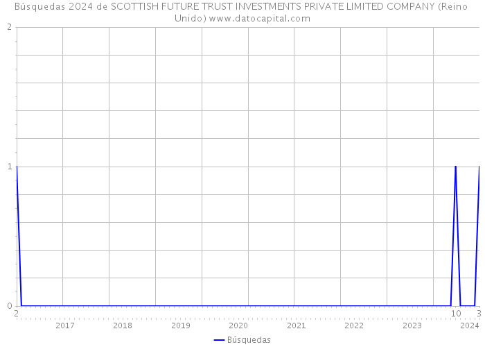 Búsquedas 2024 de SCOTTISH FUTURE TRUST INVESTMENTS PRIVATE LIMITED COMPANY (Reino Unido) 