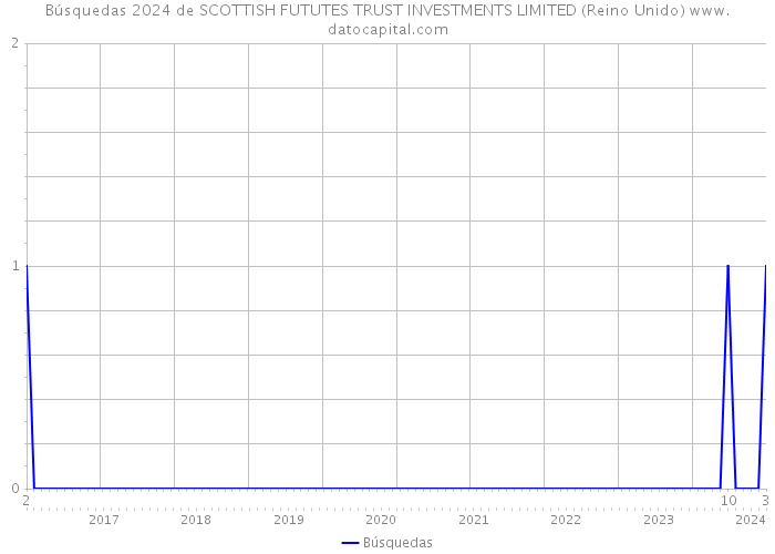 Búsquedas 2024 de SCOTTISH FUTUTES TRUST INVESTMENTS LIMITED (Reino Unido) 