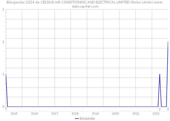 Búsquedas 2024 de CELSIUS AIR CONDITIONING AND ELECTRICAL LIMITED (Reino Unido) 