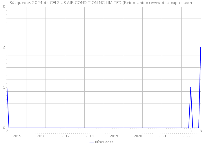 Búsquedas 2024 de CELSIUS AIR CONDITIONING LIMITED (Reino Unido) 
