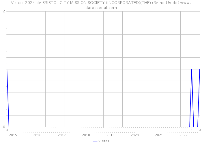 Visitas 2024 de BRISTOL CITY MISSION SOCIETY (INCORPORATED)(THE) (Reino Unido) 