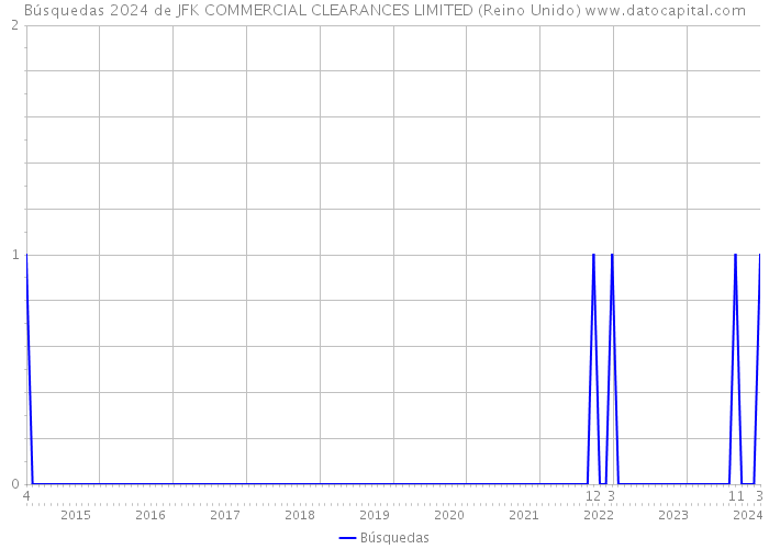 Búsquedas 2024 de JFK COMMERCIAL CLEARANCES LIMITED (Reino Unido) 