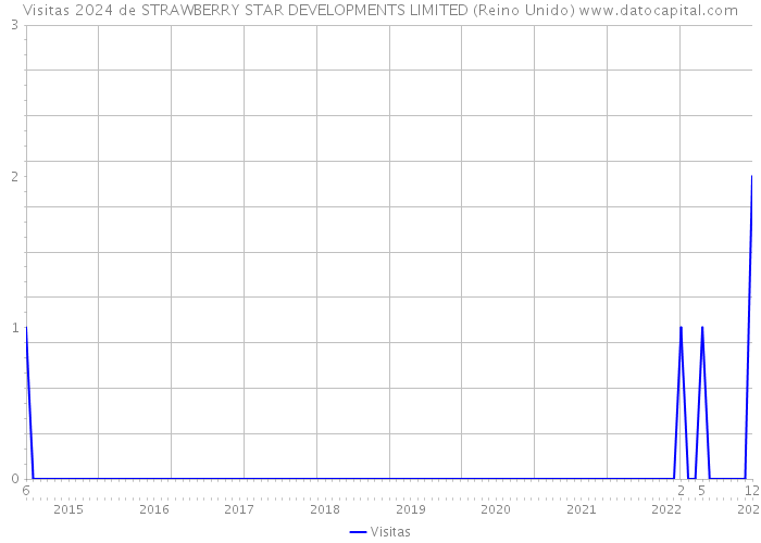 Visitas 2024 de STRAWBERRY STAR DEVELOPMENTS LIMITED (Reino Unido) 