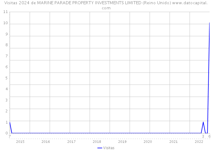 Visitas 2024 de MARINE PARADE PROPERTY INVESTMENTS LIMITED (Reino Unido) 