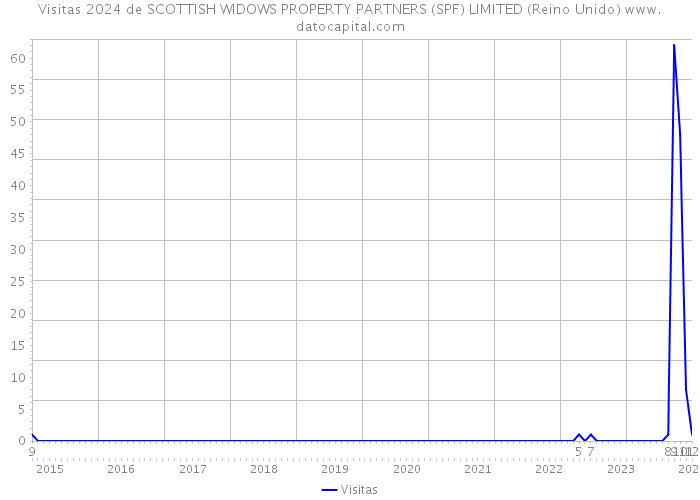 Visitas 2024 de SCOTTISH WIDOWS PROPERTY PARTNERS (SPF) LIMITED (Reino Unido) 