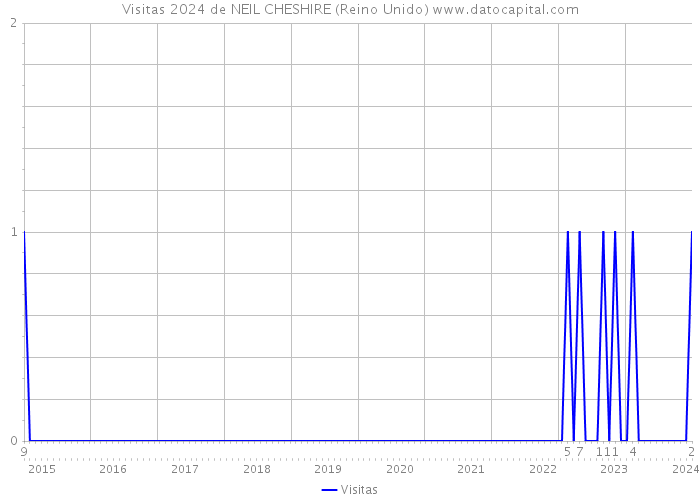 Visitas 2024 de NEIL CHESHIRE (Reino Unido) 