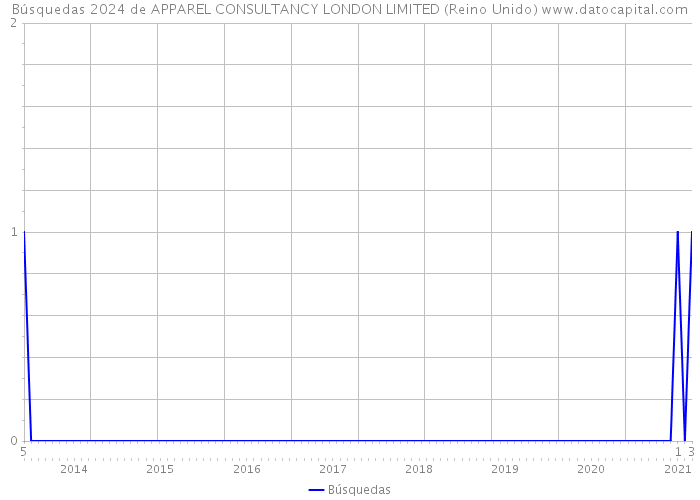 Búsquedas 2024 de APPAREL CONSULTANCY LONDON LIMITED (Reino Unido) 