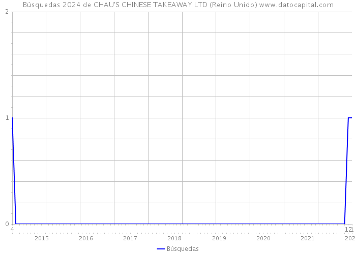 Búsquedas 2024 de CHAU'S CHINESE TAKEAWAY LTD (Reino Unido) 