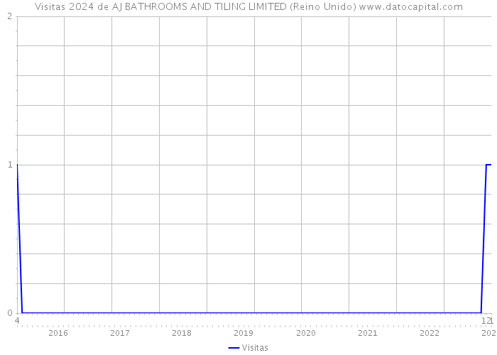 Visitas 2024 de AJ BATHROOMS AND TILING LIMITED (Reino Unido) 