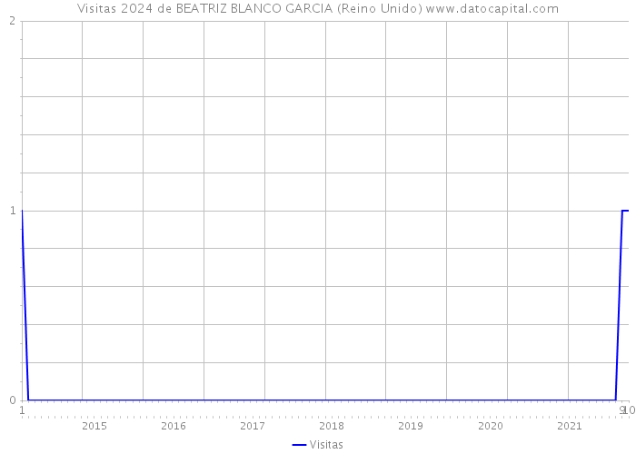Visitas 2024 de BEATRIZ BLANCO GARCIA (Reino Unido) 