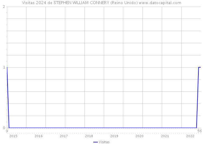 Visitas 2024 de STEPHEN WILLIAM CONNERY (Reino Unido) 