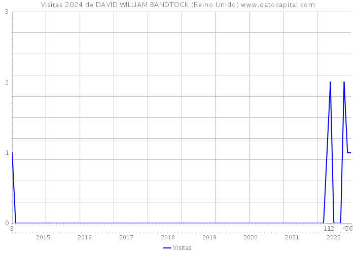 Visitas 2024 de DAVID WILLIAM BANDTOCK (Reino Unido) 