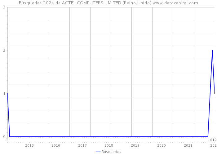 Búsquedas 2024 de ACTEL COMPUTERS LIMITED (Reino Unido) 