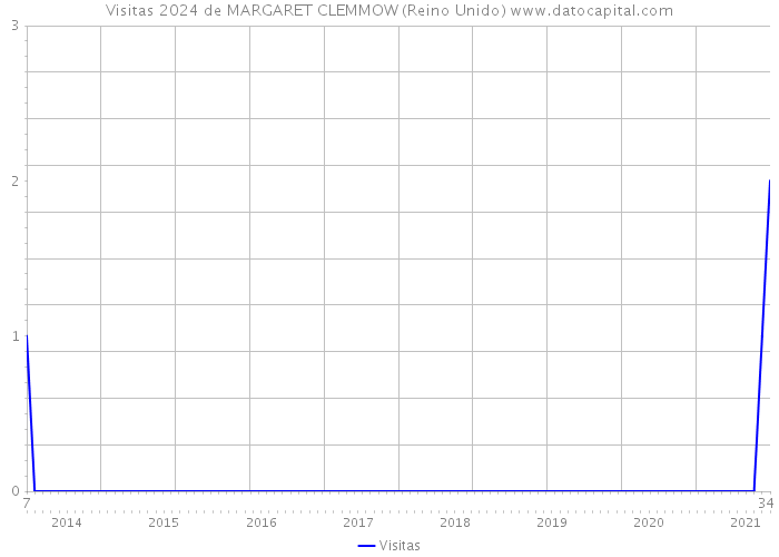 Visitas 2024 de MARGARET CLEMMOW (Reino Unido) 