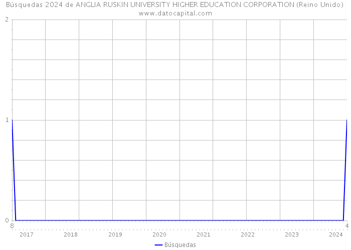 Búsquedas 2024 de ANGLIA RUSKIN UNIVERSITY HIGHER EDUCATION CORPORATION (Reino Unido) 