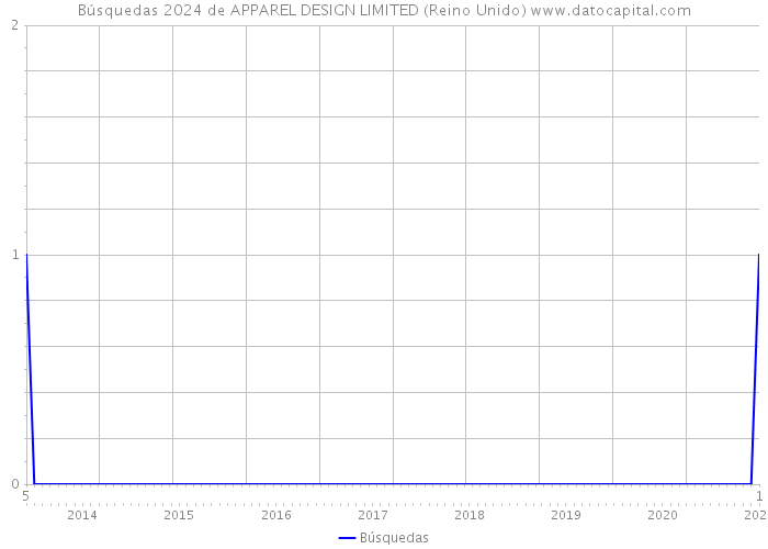 Búsquedas 2024 de APPAREL DESIGN LIMITED (Reino Unido) 