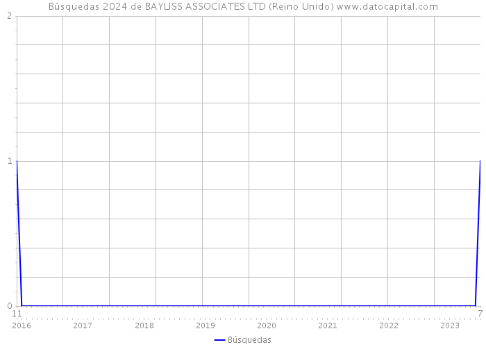 Búsquedas 2024 de BAYLISS ASSOCIATES LTD (Reino Unido) 