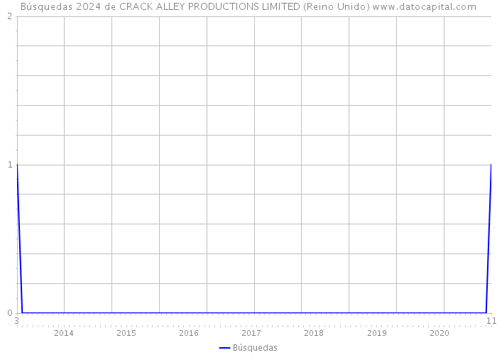 Búsquedas 2024 de CRACK ALLEY PRODUCTIONS LIMITED (Reino Unido) 