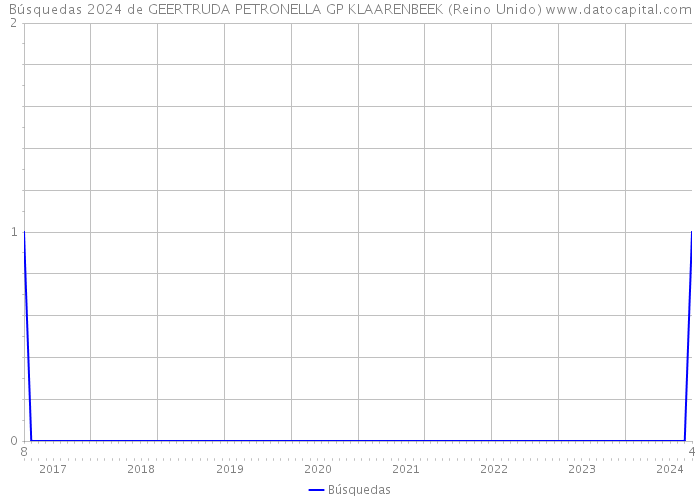 Búsquedas 2024 de GEERTRUDA PETRONELLA GP KLAARENBEEK (Reino Unido) 