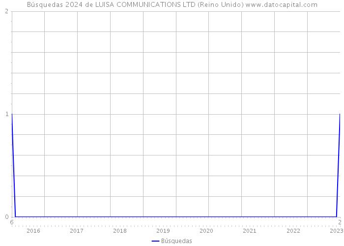 Búsquedas 2024 de LUISA COMMUNICATIONS LTD (Reino Unido) 