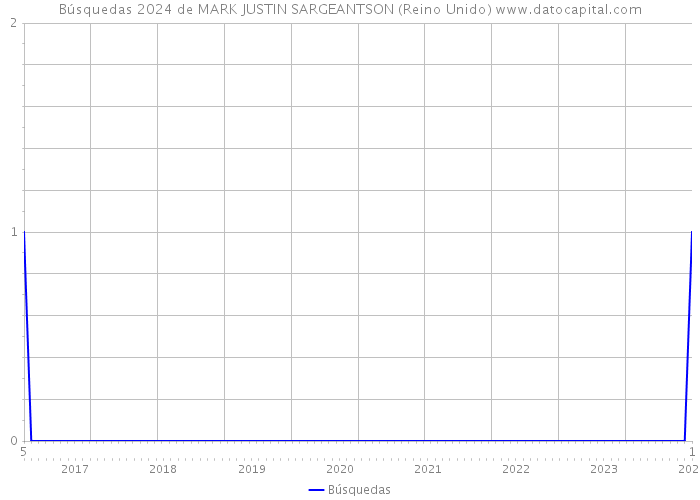 Búsquedas 2024 de MARK JUSTIN SARGEANTSON (Reino Unido) 