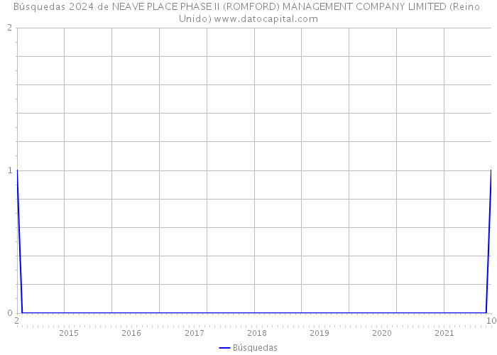 Búsquedas 2024 de NEAVE PLACE PHASE II (ROMFORD) MANAGEMENT COMPANY LIMITED (Reino Unido) 