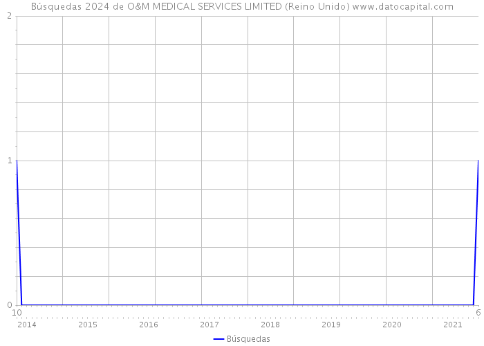 Búsquedas 2024 de O&M MEDICAL SERVICES LIMITED (Reino Unido) 