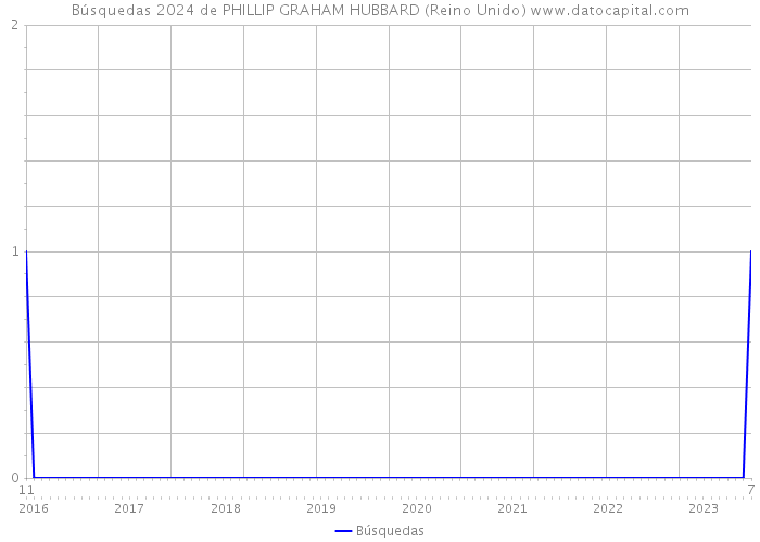 Búsquedas 2024 de PHILLIP GRAHAM HUBBARD (Reino Unido) 