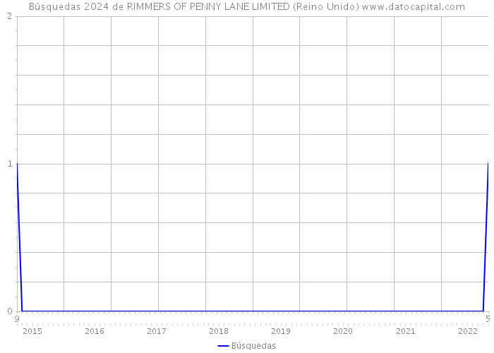 Búsquedas 2024 de RIMMERS OF PENNY LANE LIMITED (Reino Unido) 