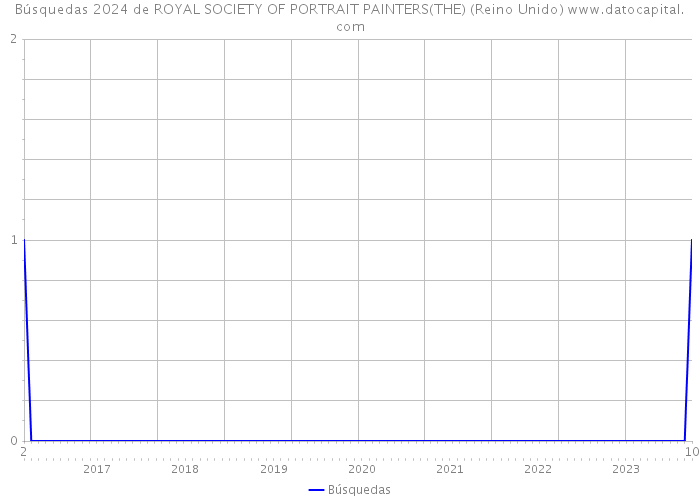 Búsquedas 2024 de ROYAL SOCIETY OF PORTRAIT PAINTERS(THE) (Reino Unido) 