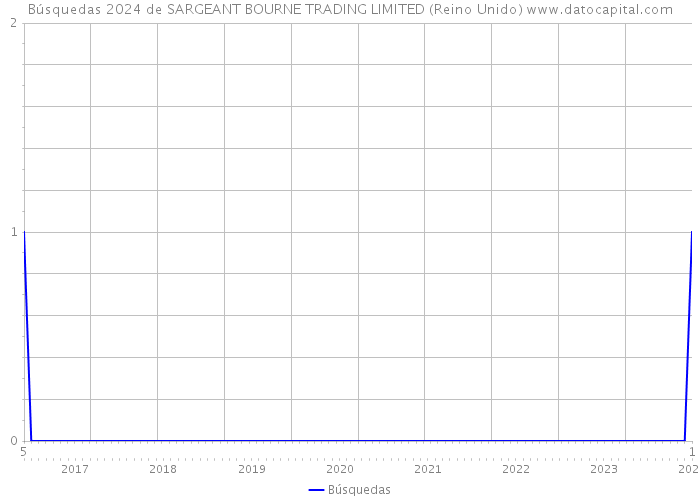 Búsquedas 2024 de SARGEANT BOURNE TRADING LIMITED (Reino Unido) 