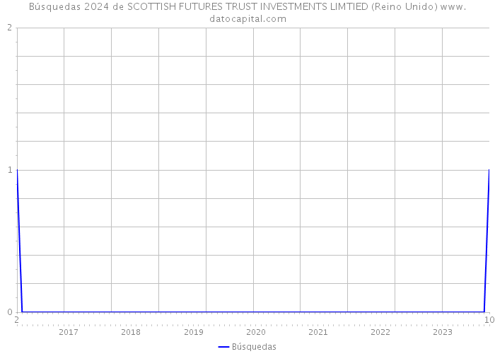 Búsquedas 2024 de SCOTTISH FUTURES TRUST INVESTMENTS LIMTIED (Reino Unido) 