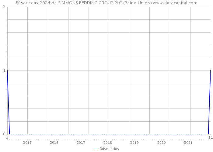 Búsquedas 2024 de SIMMONS BEDDING GROUP PLC (Reino Unido) 