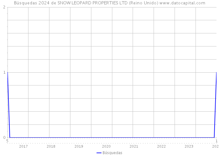 Búsquedas 2024 de SNOW LEOPARD PROPERTIES LTD (Reino Unido) 