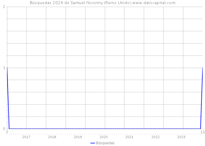 Búsquedas 2024 de Samuel Novotny (Reino Unido) 