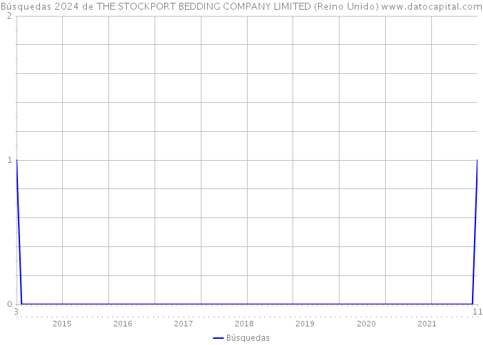 Búsquedas 2024 de THE STOCKPORT BEDDING COMPANY LIMITED (Reino Unido) 