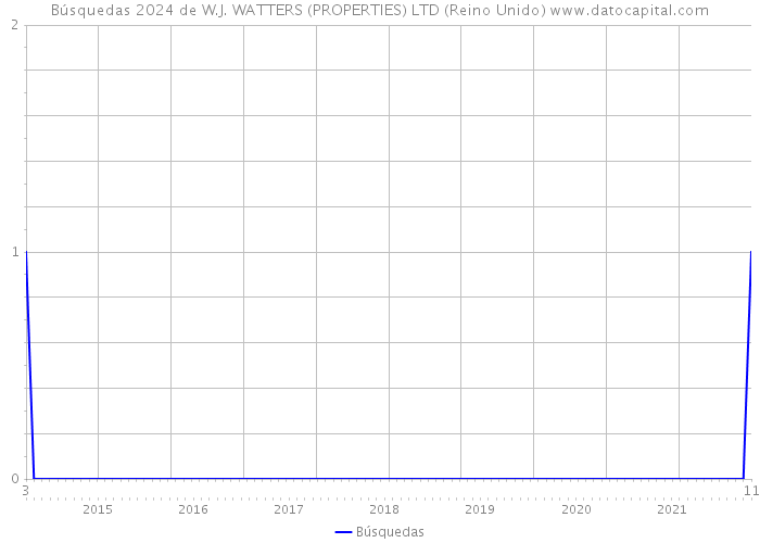 Búsquedas 2024 de W.J. WATTERS (PROPERTIES) LTD (Reino Unido) 