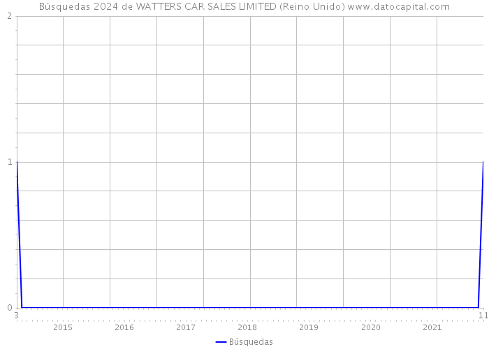 Búsquedas 2024 de WATTERS CAR SALES LIMITED (Reino Unido) 
