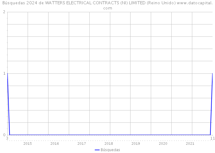 Búsquedas 2024 de WATTERS ELECTRICAL CONTRACTS (NI) LIMITED (Reino Unido) 
