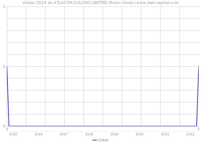 Visitas 2024 de ATLAS PACKAGING LIMITED (Reino Unido) 
