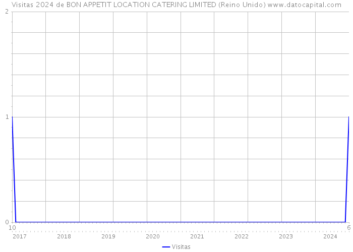 Visitas 2024 de BON APPETIT LOCATION CATERING LIMITED (Reino Unido) 