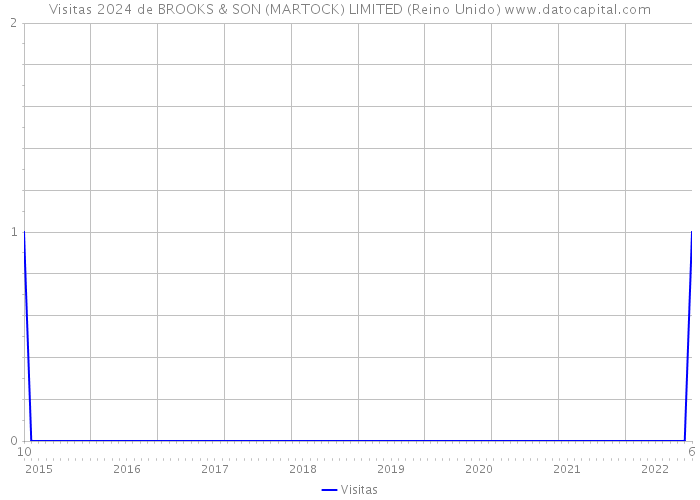 Visitas 2024 de BROOKS & SON (MARTOCK) LIMITED (Reino Unido) 