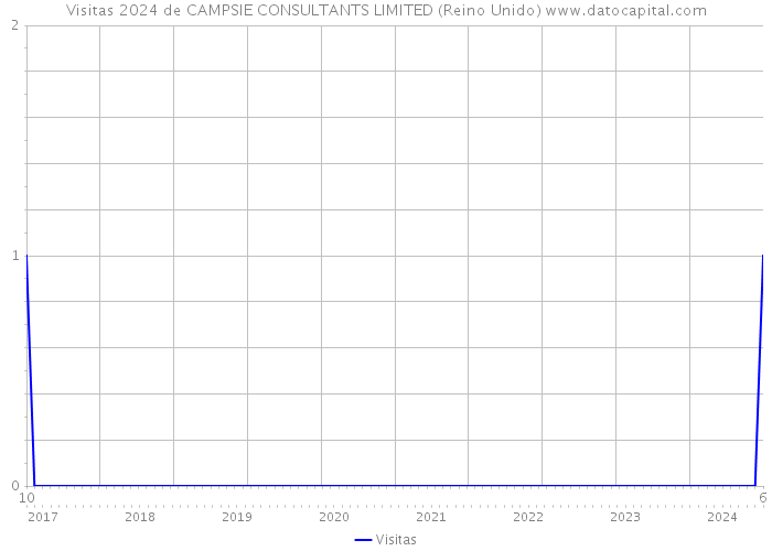 Visitas 2024 de CAMPSIE CONSULTANTS LIMITED (Reino Unido) 