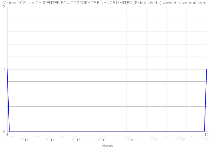 Visitas 2024 de CARPENTER BOX CORPORATE FINANCE LIMITED (Reino Unido) 