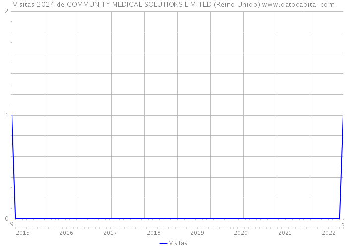 Visitas 2024 de COMMUNITY MEDICAL SOLUTIONS LIMITED (Reino Unido) 
