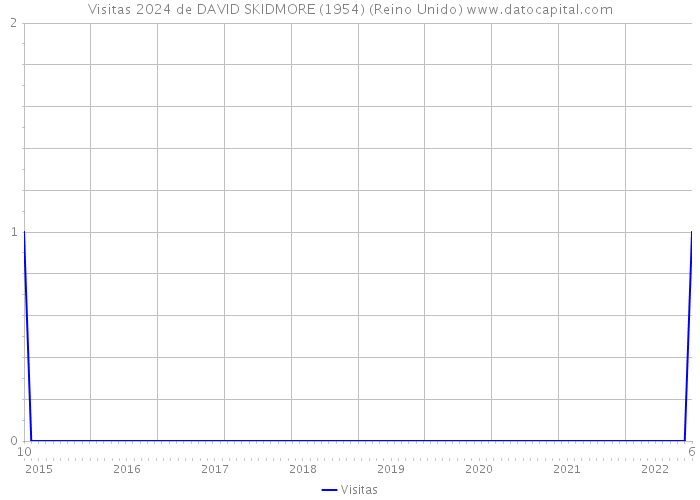 Visitas 2024 de DAVID SKIDMORE (1954) (Reino Unido) 