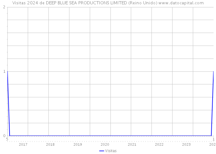 Visitas 2024 de DEEP BLUE SEA PRODUCTIONS LIMITED (Reino Unido) 