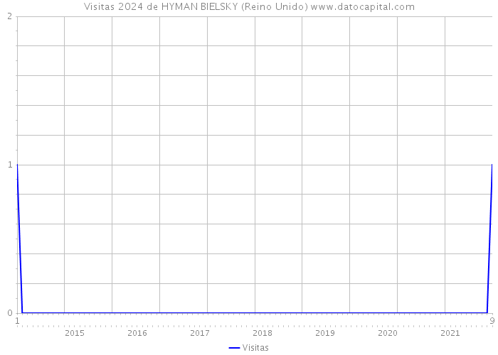 Visitas 2024 de HYMAN BIELSKY (Reino Unido) 