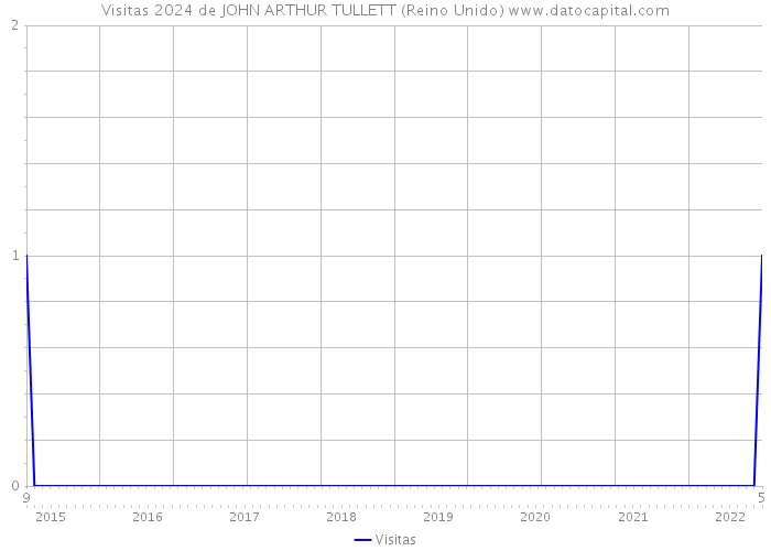 Visitas 2024 de JOHN ARTHUR TULLETT (Reino Unido) 